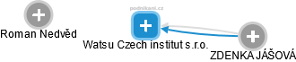 Watsu Czech institut s.r.o. - náhled vizuálního zobrazení vztahů obchodního rejstříku