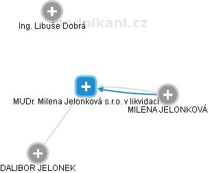 MUDr. Milena Jelonková s.r.o. 