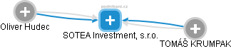 SOTEA Investment, s.r.o. - náhled vizuálního zobrazení vztahů obchodního rejstříku