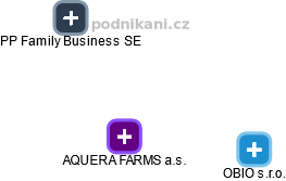 AQUERA FARMS a.s. - náhled vizuálního zobrazení vztahů obchodního rejstříku