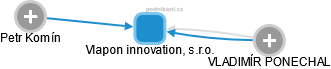 Vlapon innovation, s.r.o. - náhled vizuálního zobrazení vztahů obchodního rejstříku