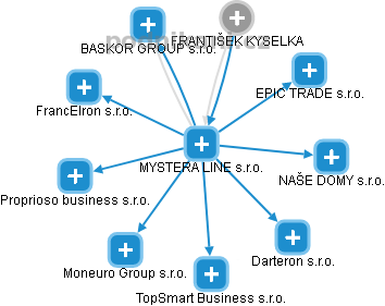 MYSTERA LINE s.r.o. - náhled vizuálního zobrazení vztahů obchodního rejstříku
