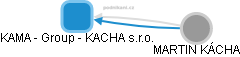 KAMA - Group - KACHA s.r.o. - náhled vizuálního zobrazení vztahů obchodního rejstříku