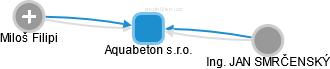Aquabeton s.r.o. - náhled vizuálního zobrazení vztahů obchodního rejstříku