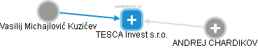 TESCA Invest s.r.o. - náhled vizuálního zobrazení vztahů obchodního rejstříku