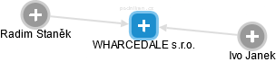 WHARCEDALE s.r.o. - náhled vizuálního zobrazení vztahů obchodního rejstříku