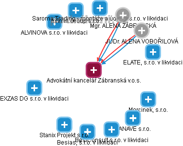 Advokátní kancelář Zábranská v.o.s. - náhled vizuálního zobrazení vztahů obchodního rejstříku