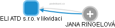 ELI ATD s.r.o. v likvidaci - náhled vizuálního zobrazení vztahů obchodního rejstříku
