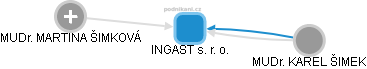 INGAST s. r. o. - náhled vizuálního zobrazení vztahů obchodního rejstříku