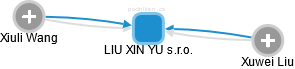 LIU XIN YU s.r.o. - náhled vizuálního zobrazení vztahů obchodního rejstříku
