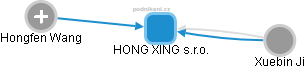 HONG XING s.r.o. - náhled vizuálního zobrazení vztahů obchodního rejstříku