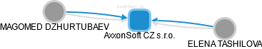 AxxonSoft CZ s.r.o. - náhled vizuálního zobrazení vztahů obchodního rejstříku