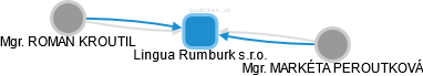 Lingua Rumburk s.r.o. - náhled vizuálního zobrazení vztahů obchodního rejstříku