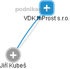 VDK InProst s.r.o. - náhled vizuálního zobrazení vztahů obchodního rejstříku
