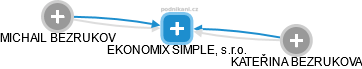 EKONOMIX SIMPLE, s.r.o. - náhled vizuálního zobrazení vztahů obchodního rejstříku