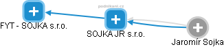 SOJKA JR s.r.o. - náhled vizuálního zobrazení vztahů obchodního rejstříku