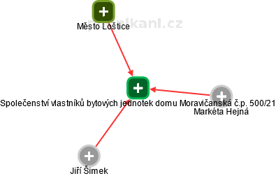 Společenství vlastníků bytových jednotek domu Moravičanská č.p. 500/21 - náhled vizuálního zobrazení vztahů obchodního rejstříku