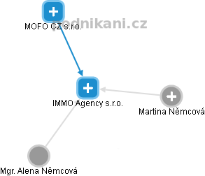 IMMO Agency s.r.o. - náhled vizuálního zobrazení vztahů obchodního rejstříku
