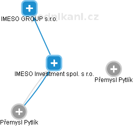IMESO Investment spol. s r.o. - náhled vizuálního zobrazení vztahů obchodního rejstříku