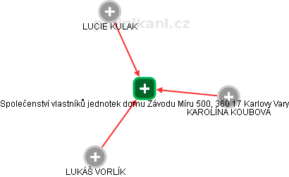 Společenství vlastníků jednotek domu Závodu Míru 500, 360 17 Karlovy Vary - náhled vizuálního zobrazení vztahů obchodního rejstříku