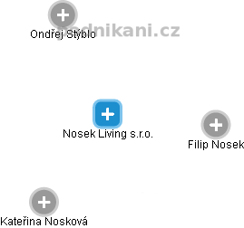 Nosek Living s.r.o. - náhled vizuálního zobrazení vztahů obchodního rejstříku