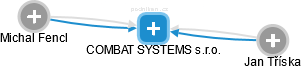 COMBAT SYSTEMS s.r.o. - náhled vizuálního zobrazení vztahů obchodního rejstříku