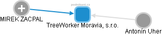 TreeWorker Moravia, s.r.o. - náhled vizuálního zobrazení vztahů obchodního rejstříku