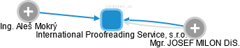 International Proofreading Service, s.r.o. - náhled vizuálního zobrazení vztahů obchodního rejstříku