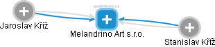 Melandrino Art s.r.o. - náhled vizuálního zobrazení vztahů obchodního rejstříku