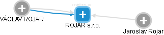 ROJAR s.r.o. - náhled vizuálního zobrazení vztahů obchodního rejstříku