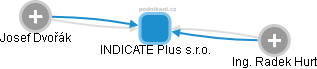 INDICATE Plus s.r.o. - náhled vizuálního zobrazení vztahů obchodního rejstříku