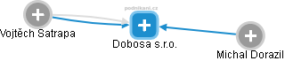 Dobosa s.r.o. - náhled vizuálního zobrazení vztahů obchodního rejstříku