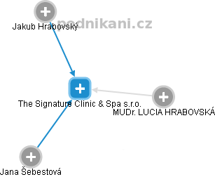 The Signature Clinic & Spa s.r.o. - náhled vizuálního zobrazení vztahů obchodního rejstříku