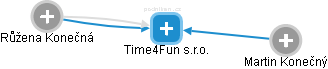 Time4Fun s.r.o. - náhled vizuálního zobrazení vztahů obchodního rejstříku