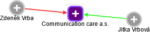 Communication care a.s. - náhled vizuálního zobrazení vztahů obchodního rejstříku