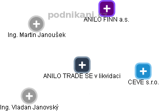 ANILO TRADE SE v likvidaci - náhled vizuálního zobrazení vztahů obchodního rejstříku