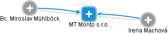 MT Monto s.r.o. - náhled vizuálního zobrazení vztahů obchodního rejstříku