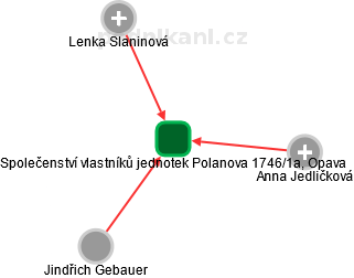 Společenství vlastníků jednotek Polanova 1746/1a, Opava - náhled vizuálního zobrazení vztahů obchodního rejstříku