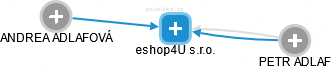 eshop4U s.r.o. - náhled vizuálního zobrazení vztahů obchodního rejstříku