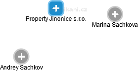 Property Jinonice s.r.o. - náhled vizuálního zobrazení vztahů obchodního rejstříku