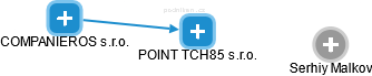 POINT TCH85 s.r.o. - náhled vizuálního zobrazení vztahů obchodního rejstříku