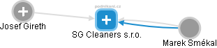 SG Cleaners s.r.o. - náhled vizuálního zobrazení vztahů obchodního rejstříku