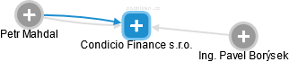 Condicio Finance s.r.o. - náhled vizuálního zobrazení vztahů obchodního rejstříku