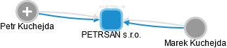 PETRSAN s.r.o. - náhled vizuálního zobrazení vztahů obchodního rejstříku