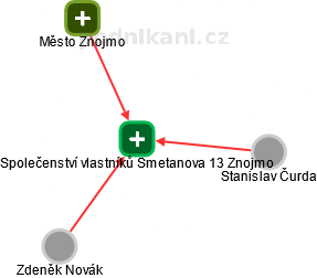 Společenství vlastníků Smetanova 13 Znojmo - náhled vizuálního zobrazení vztahů obchodního rejstříku