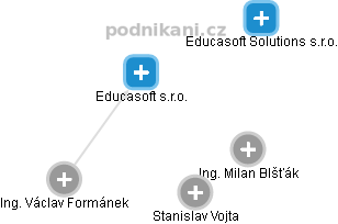 Educasoft s.r.o. - náhled vizuálního zobrazení vztahů obchodního rejstříku