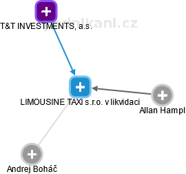 LIMOUSINE TAXI s.r.o. v likvidaci - náhled vizuálního zobrazení vztahů obchodního rejstříku