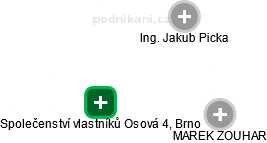 Společenství vlastníků Osová 4, Brno - náhled vizuálního zobrazení vztahů obchodního rejstříku