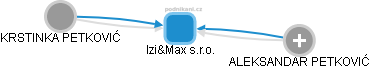 Izi&Max s.r.o. - náhled vizuálního zobrazení vztahů obchodního rejstříku