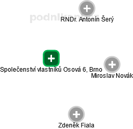 Společenství vlastníků Osová 6, Brno - náhled vizuálního zobrazení vztahů obchodního rejstříku